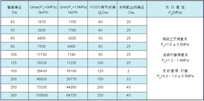 OWT氧氣壓力調節閥組